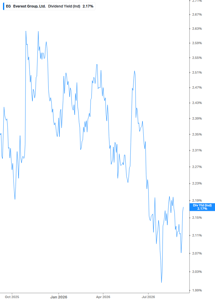Dividend Yield Chart