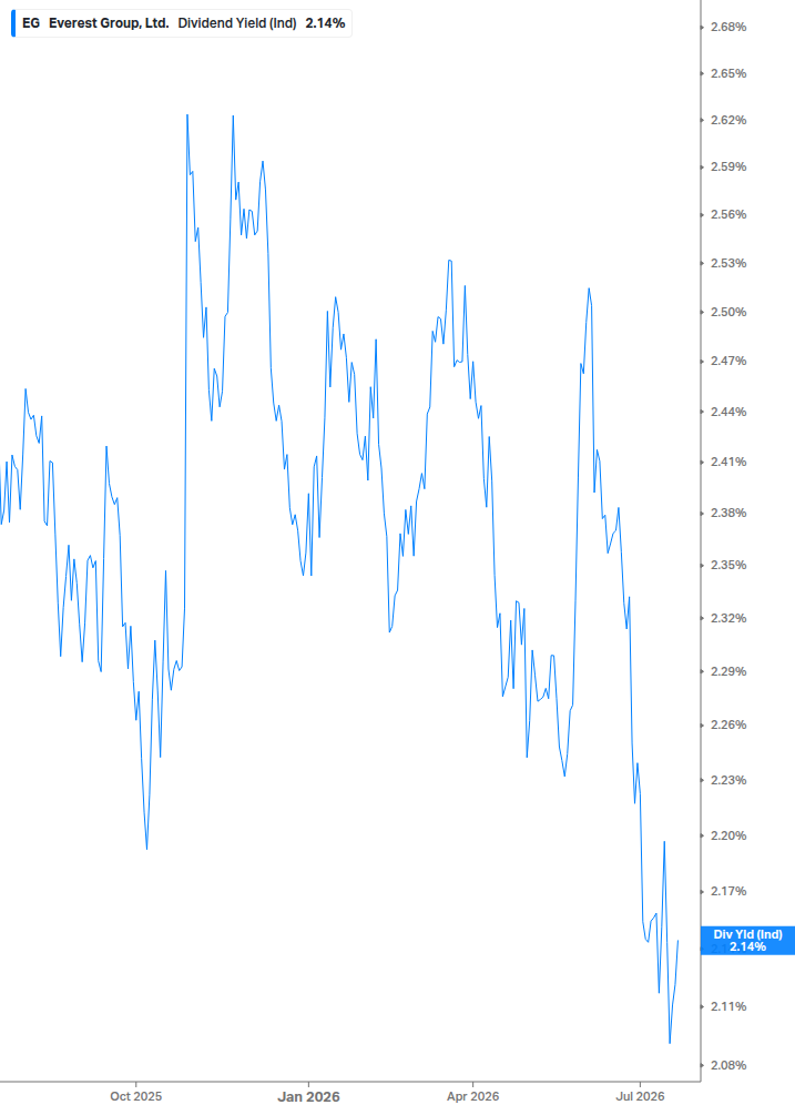 Dividend Yield Chart