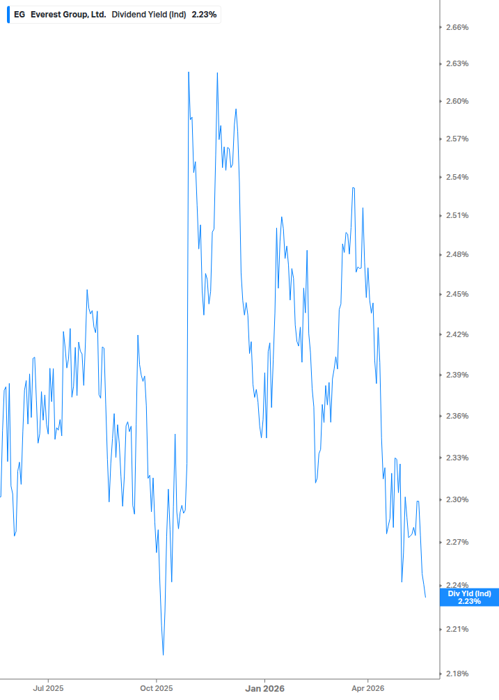 Dividend Yield Chart