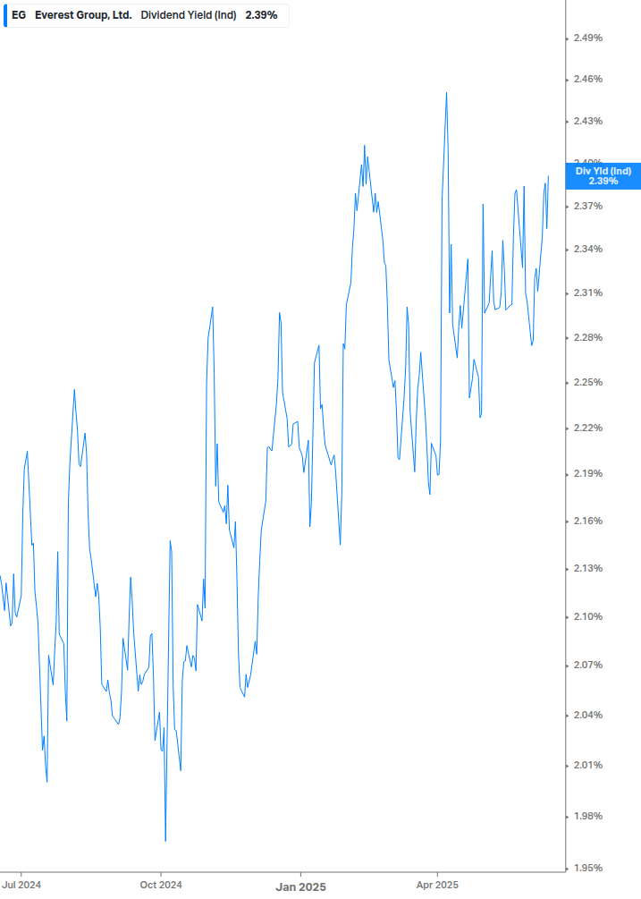 Dividend Yield Chart