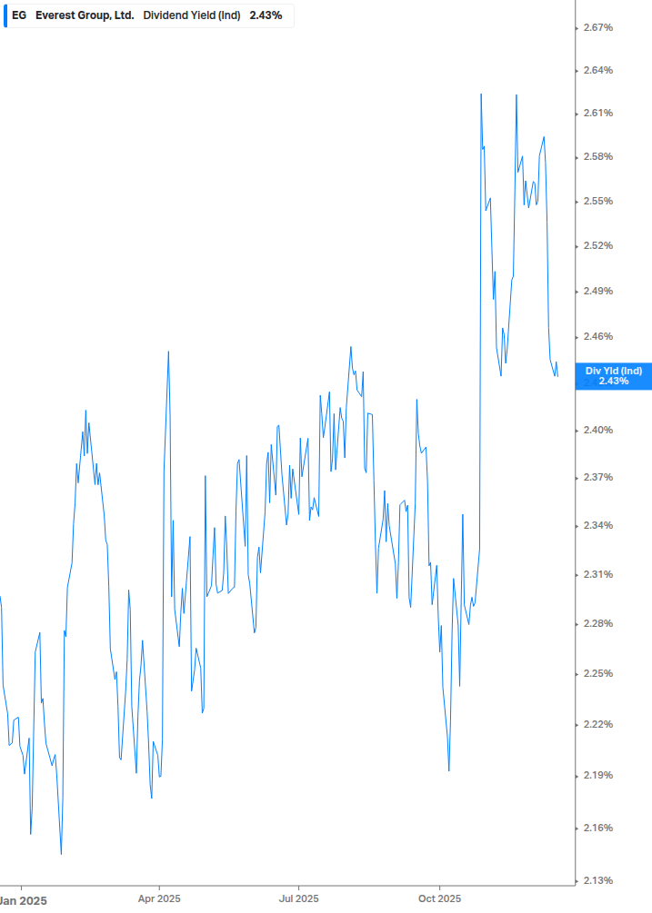 Dividend Yield Chart