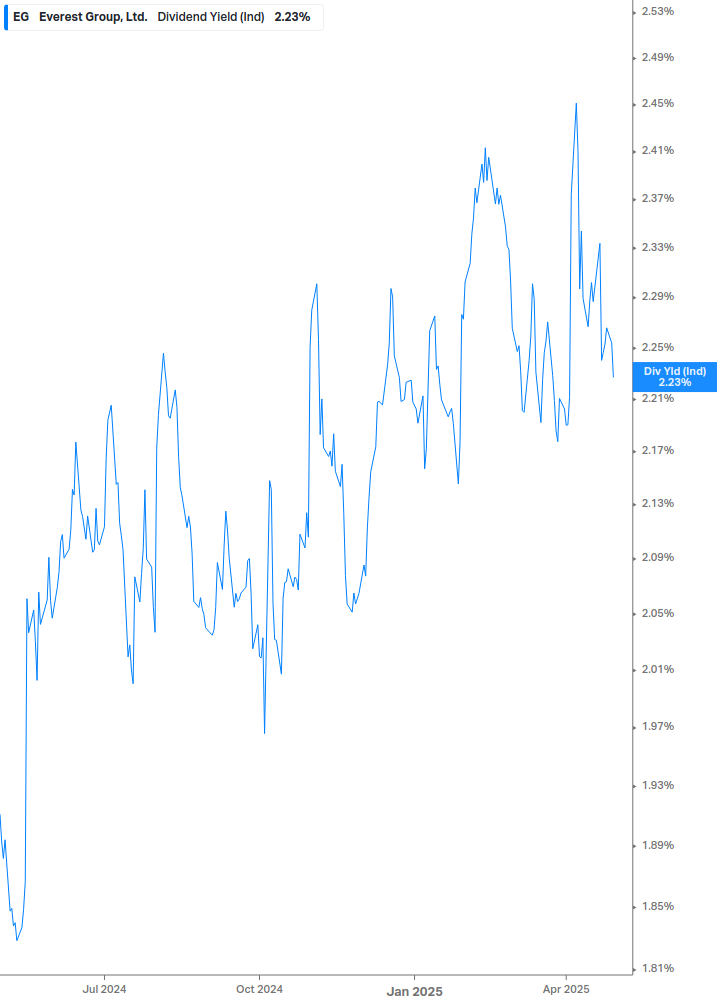 Dividend Yield Chart