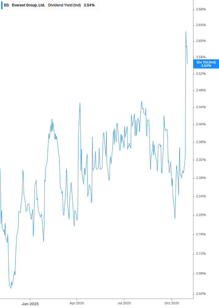Dividend Yield Chart