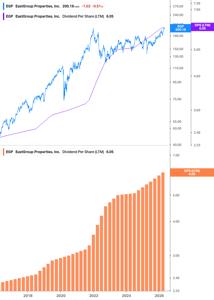 Dividend Growth Chart