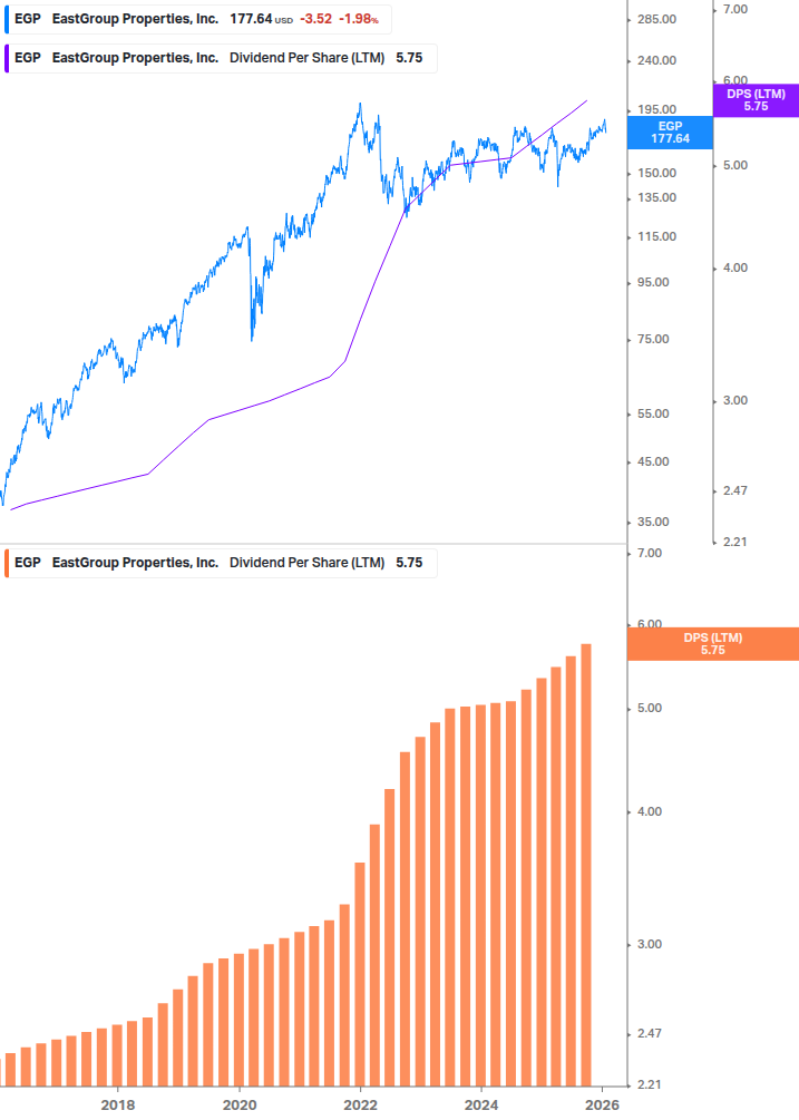 Dividend Growth Chart