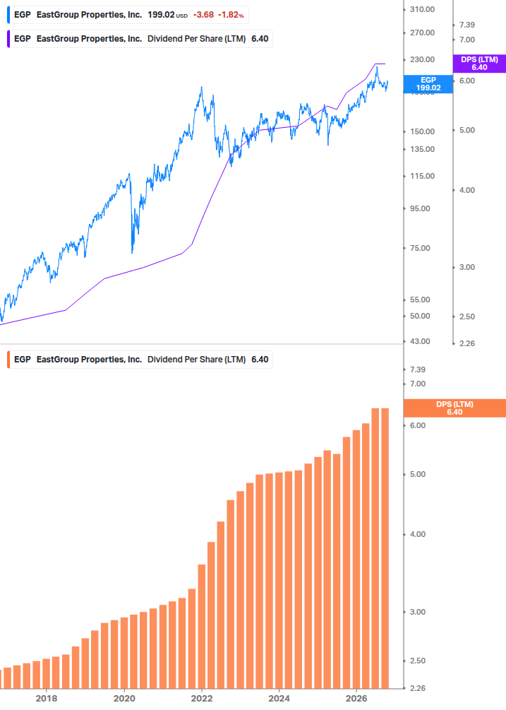 Dividend Growth Chart