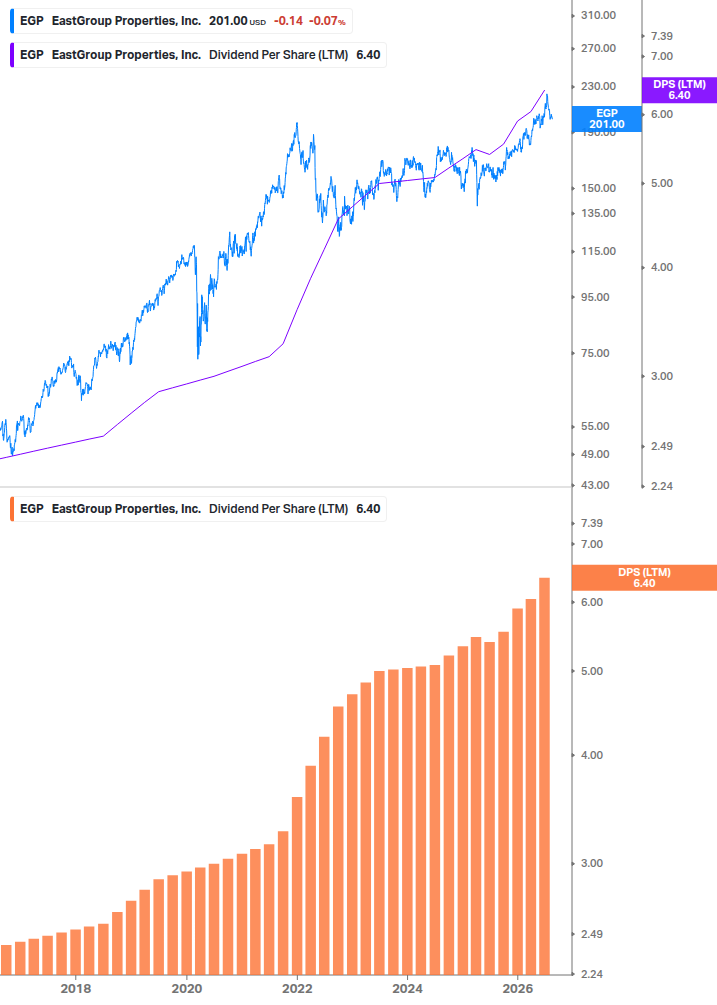 Dividend Growth Chart