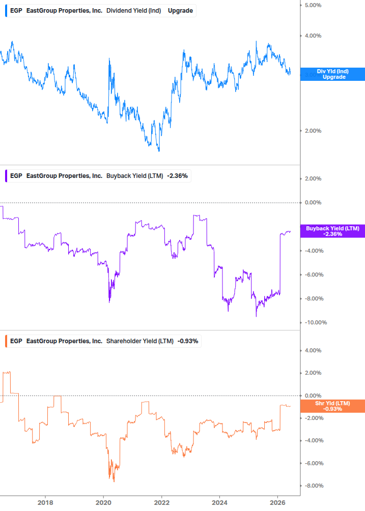 Shareholder Yield Chart