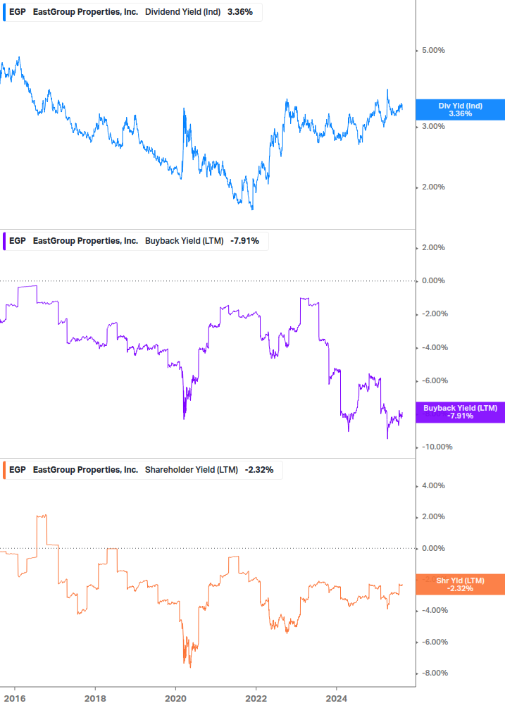 Shareholder Yield Chart