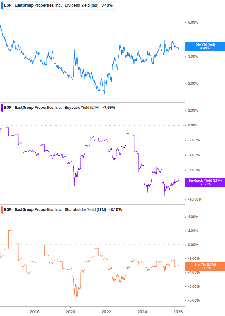 Shareholder Yield Chart
