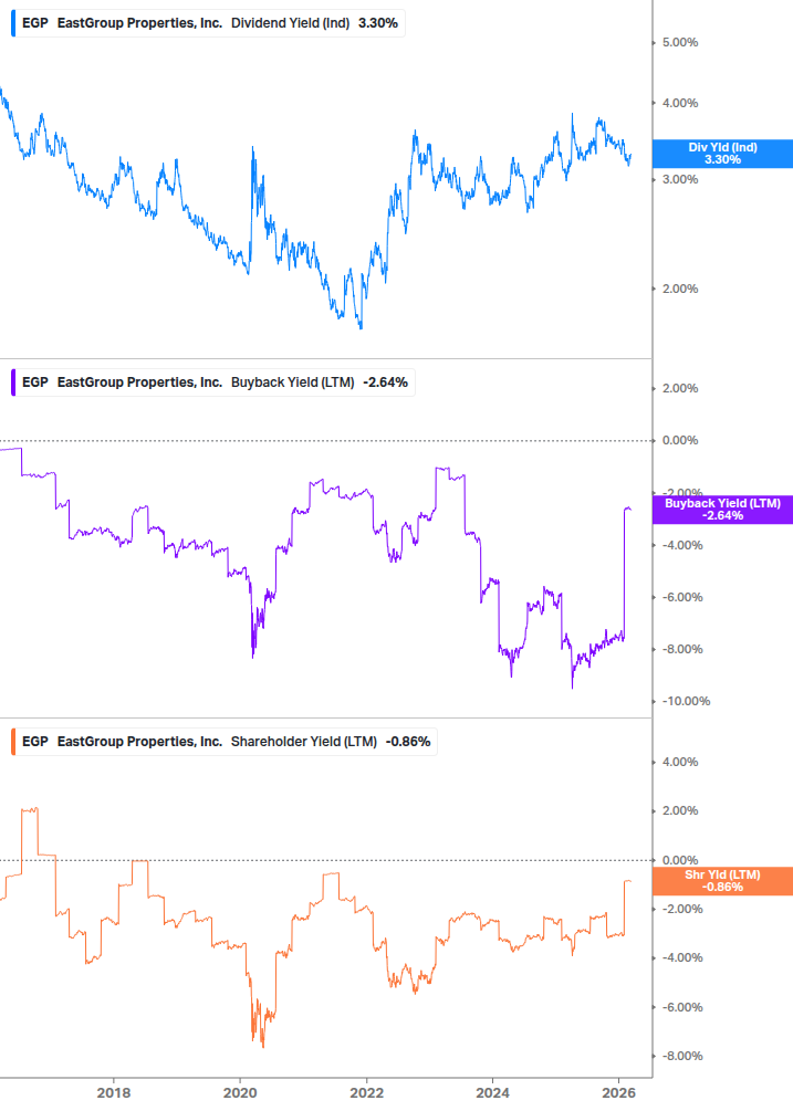 Shareholder Yield Chart