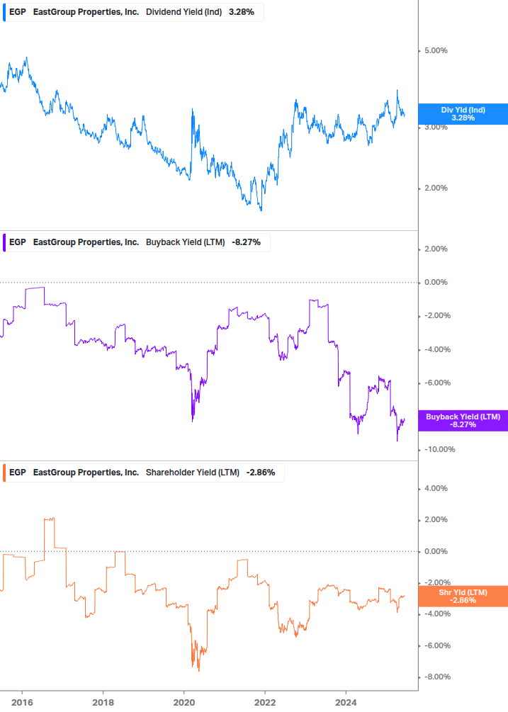 Shareholder Yield Chart