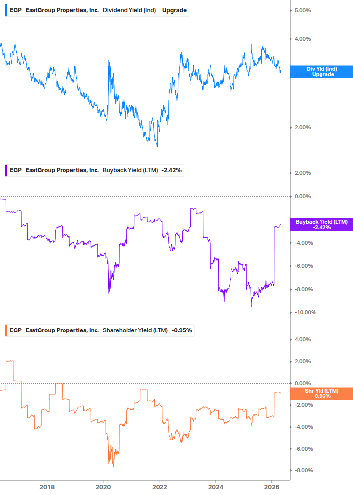 Shareholder Yield Chart