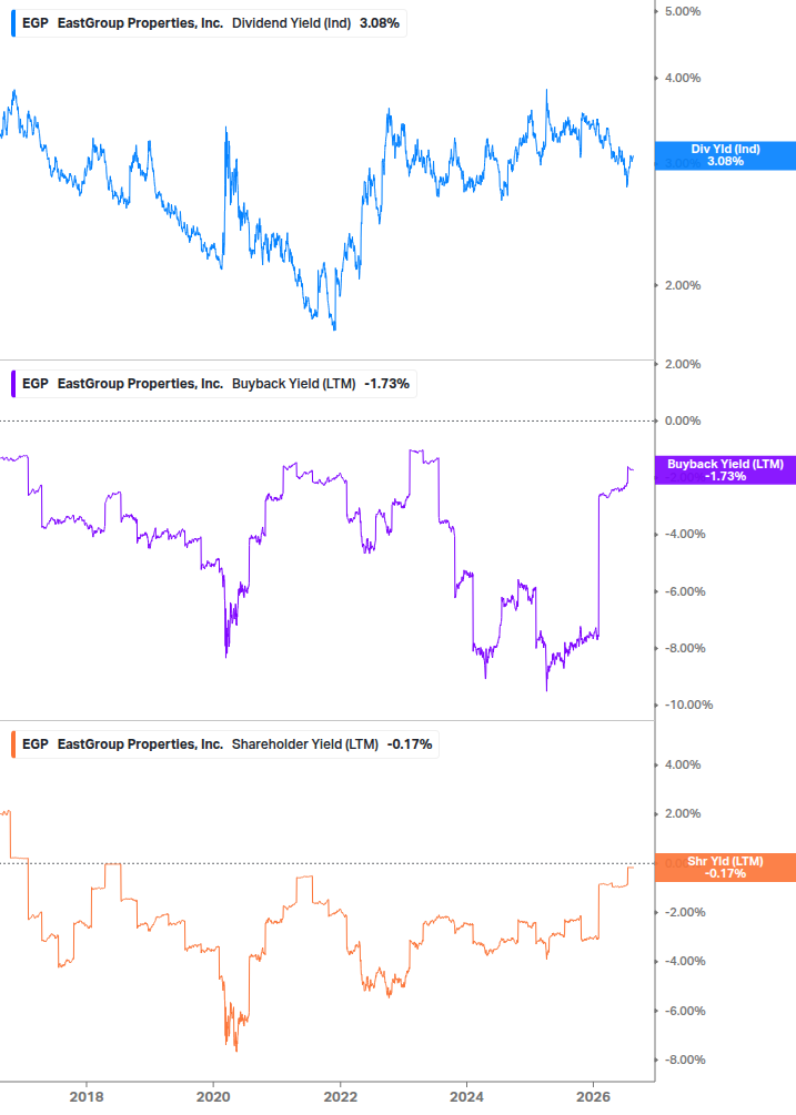 Shareholder Yield Chart