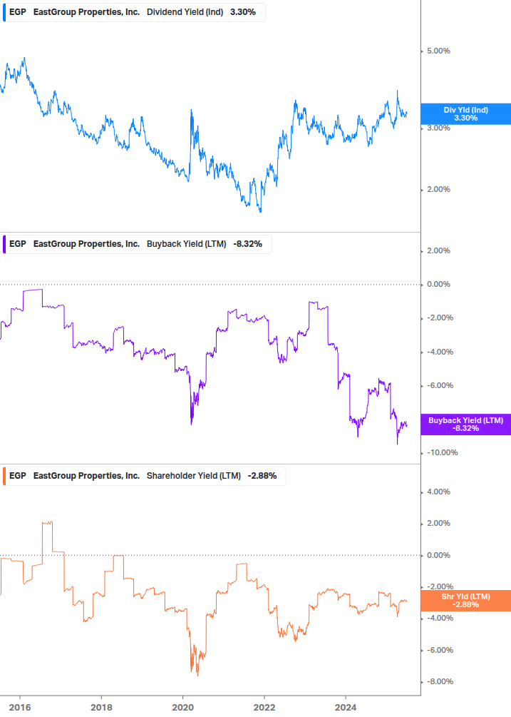 Shareholder Yield Chart