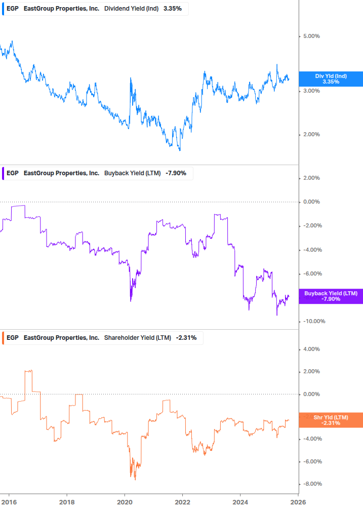 Shareholder Yield Chart
