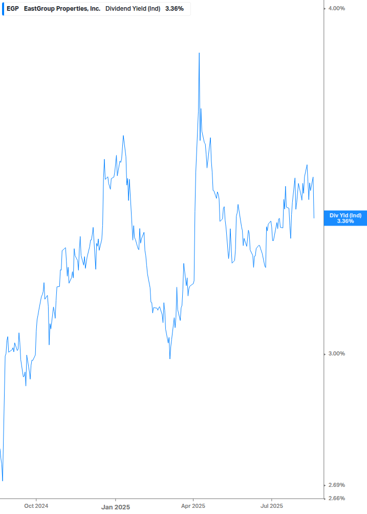 Dividend Yield Chart