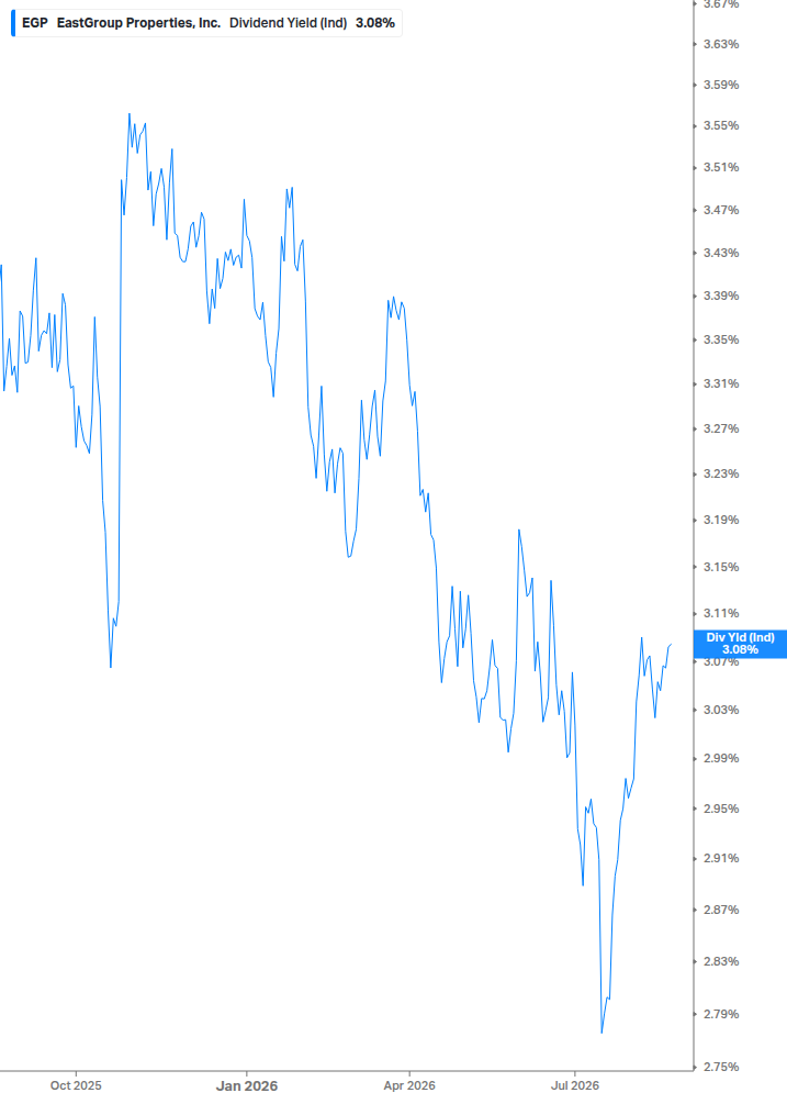 Dividend Yield Chart