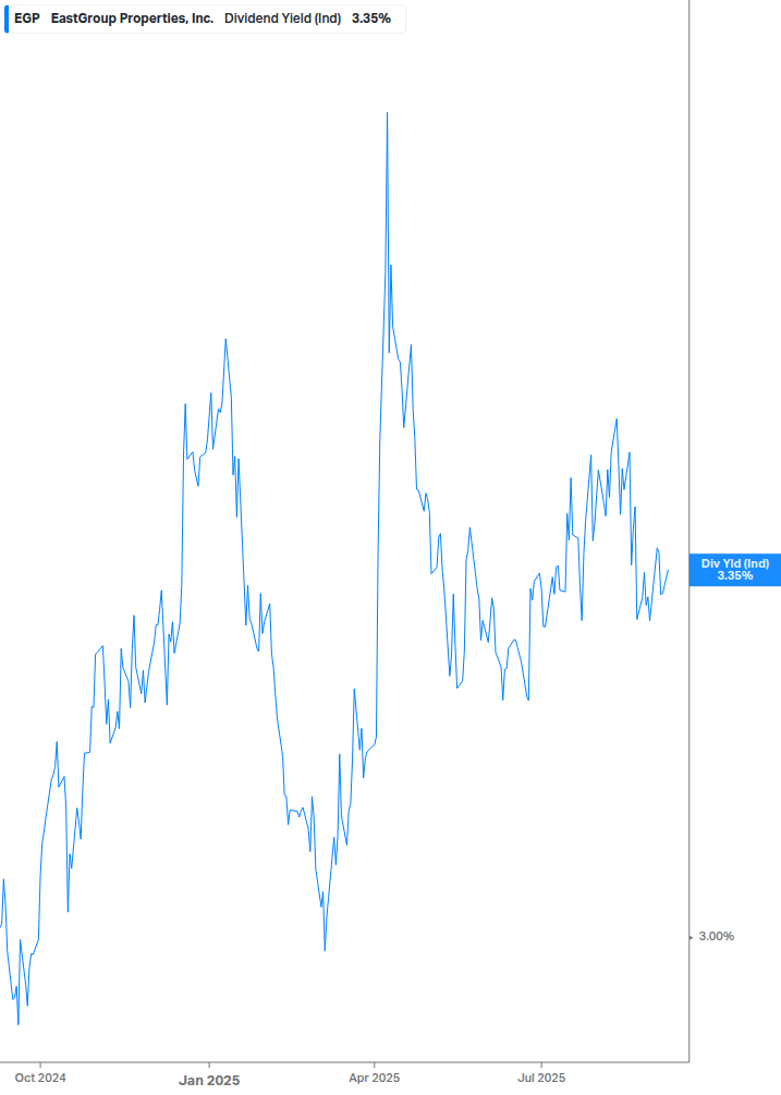 Dividend Yield Chart