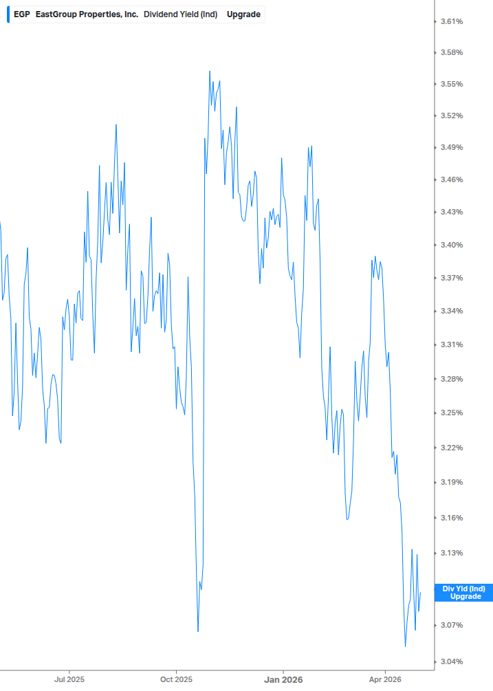Dividend Yield Chart