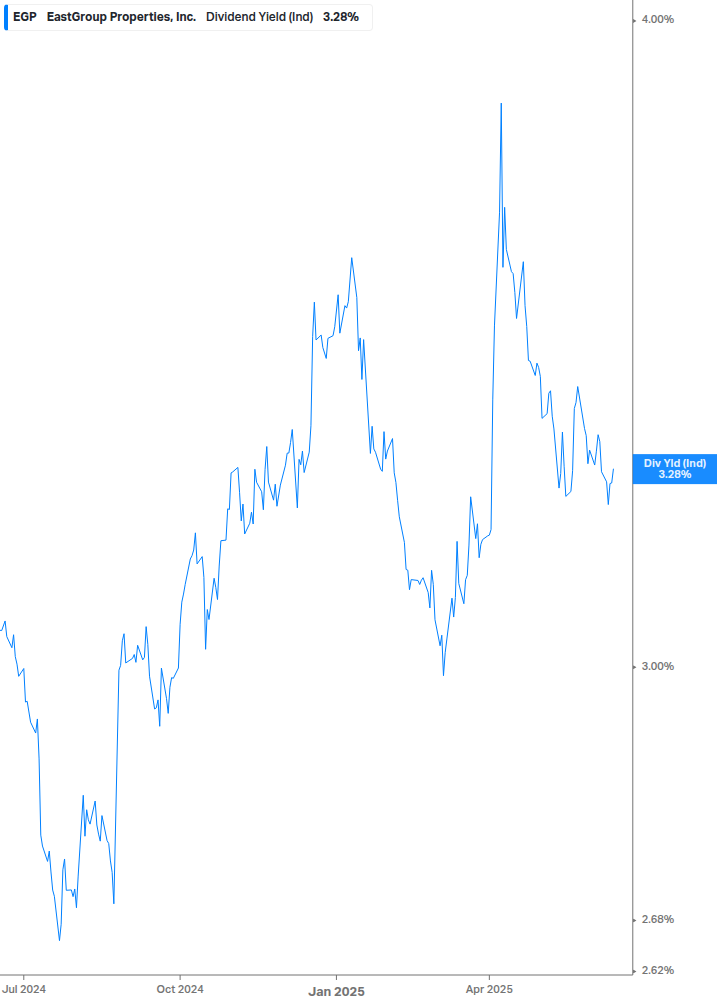Dividend Yield Chart