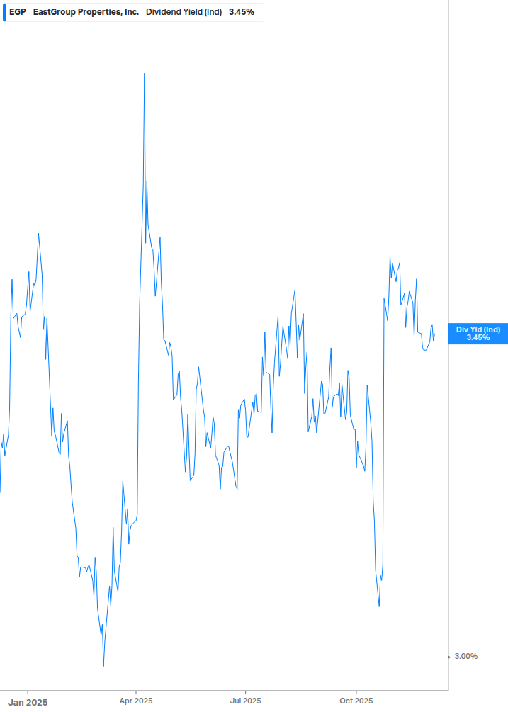 Dividend Yield Chart