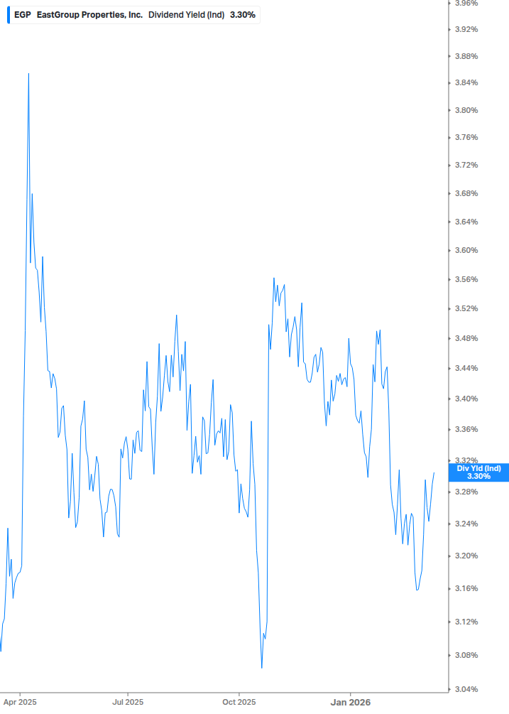 Dividend Yield Chart