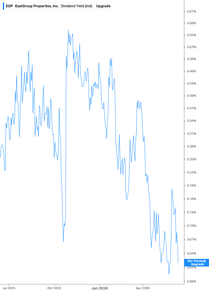 Dividend Yield Chart