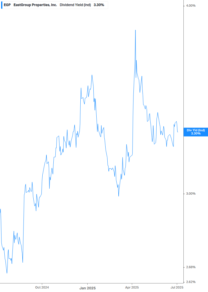 Dividend Yield Chart