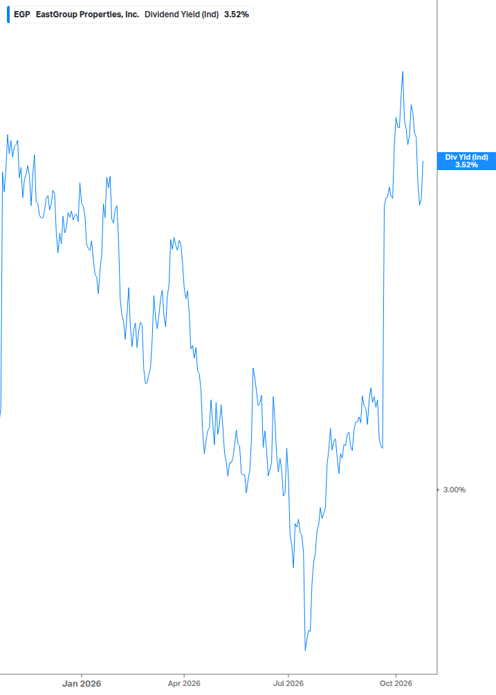 Dividend Yield Chart