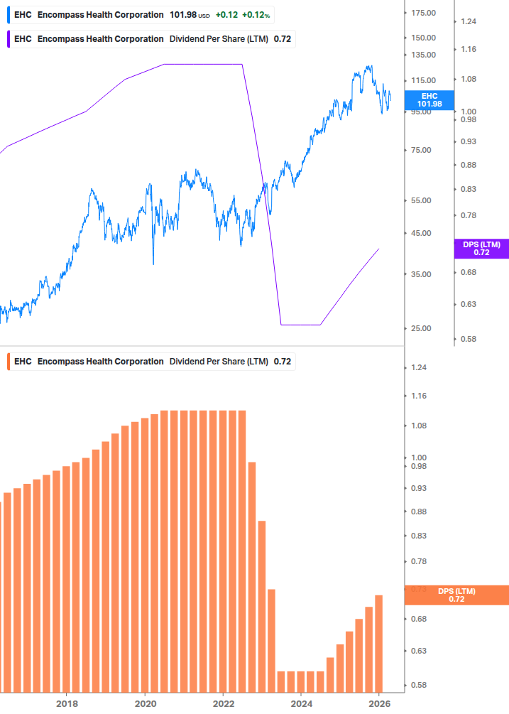 Dividend Growth Chart