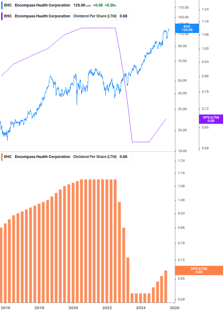 Dividend Growth Chart
