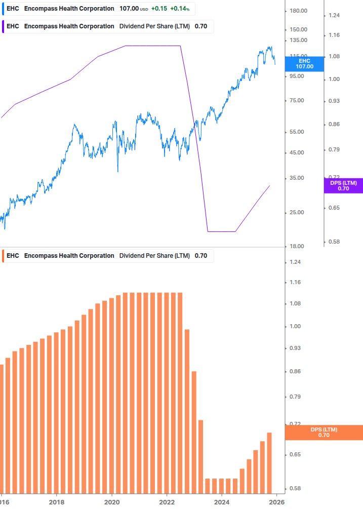 Dividend Growth Chart