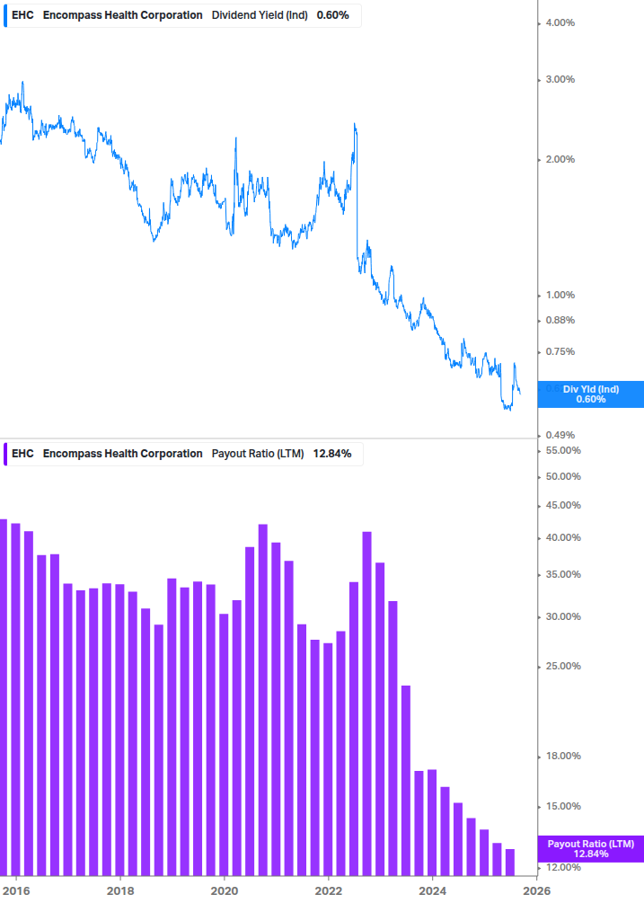 Dividend Safety Chart
