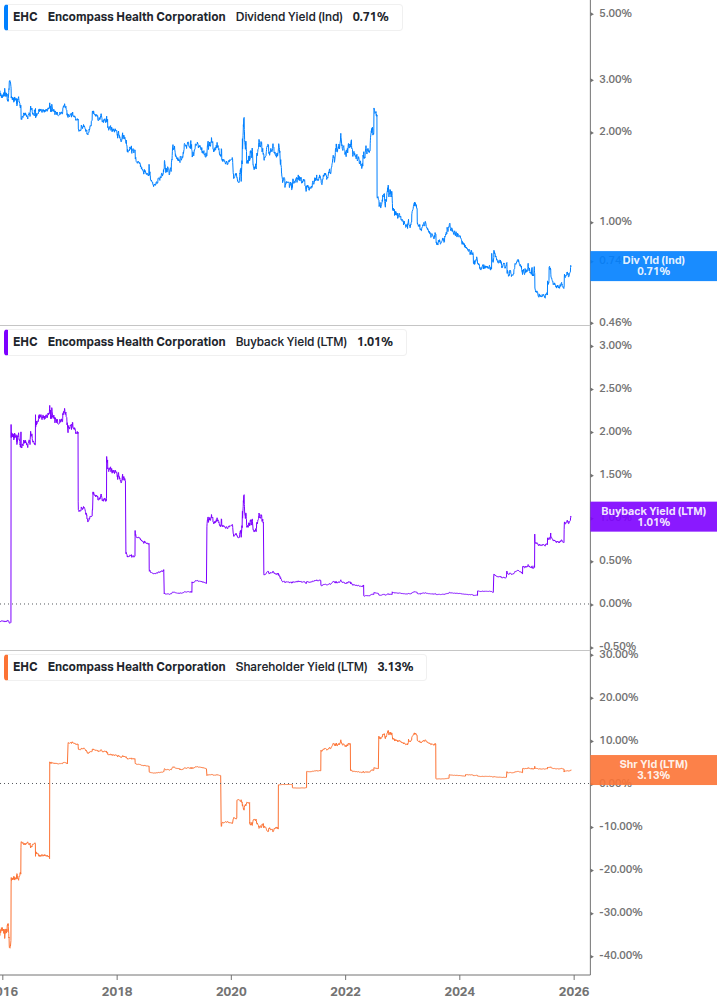 Shareholder Yield Chart