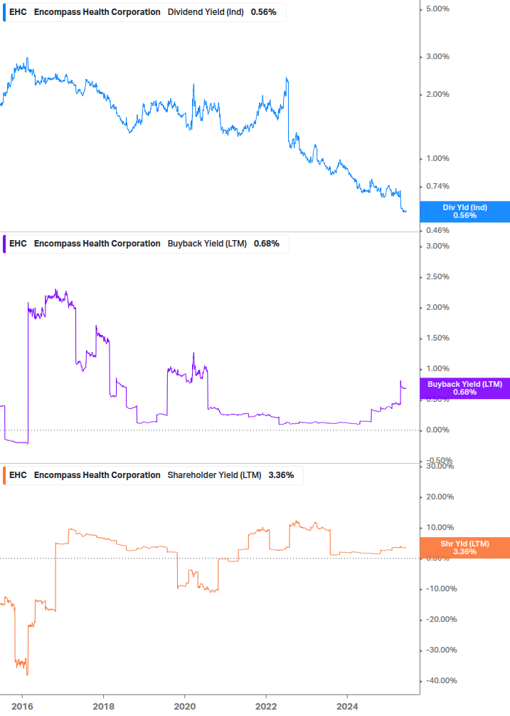 Shareholder Yield Chart