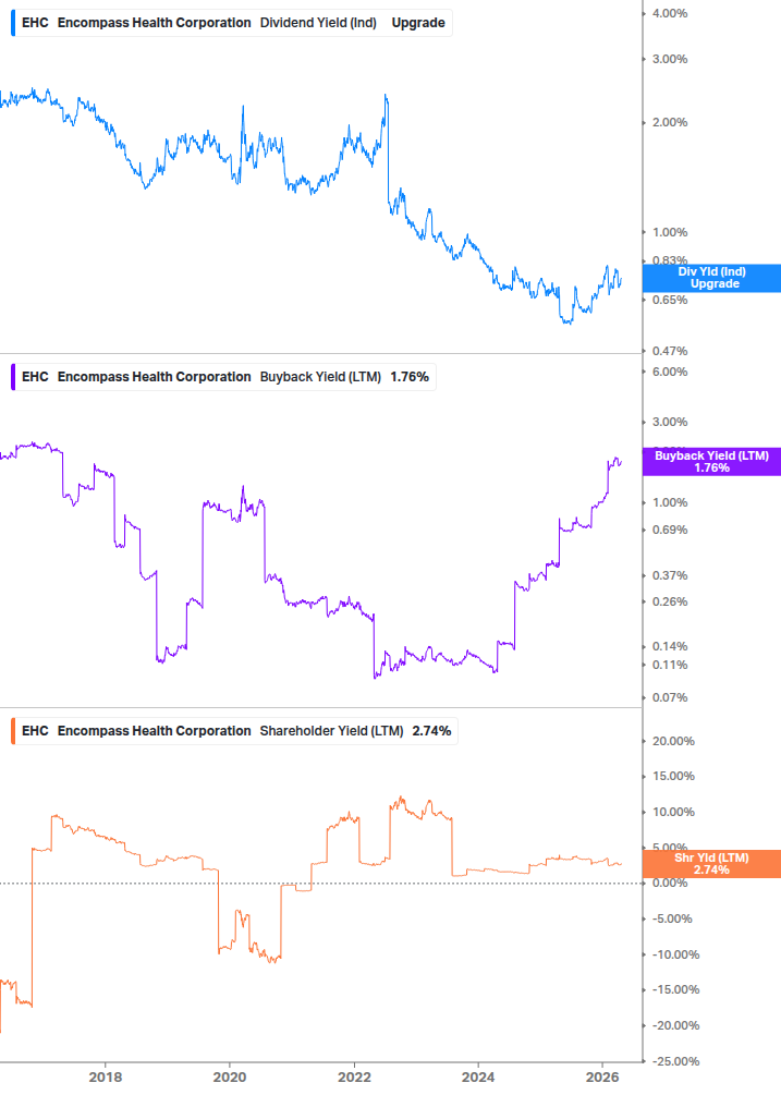 Shareholder Yield Chart