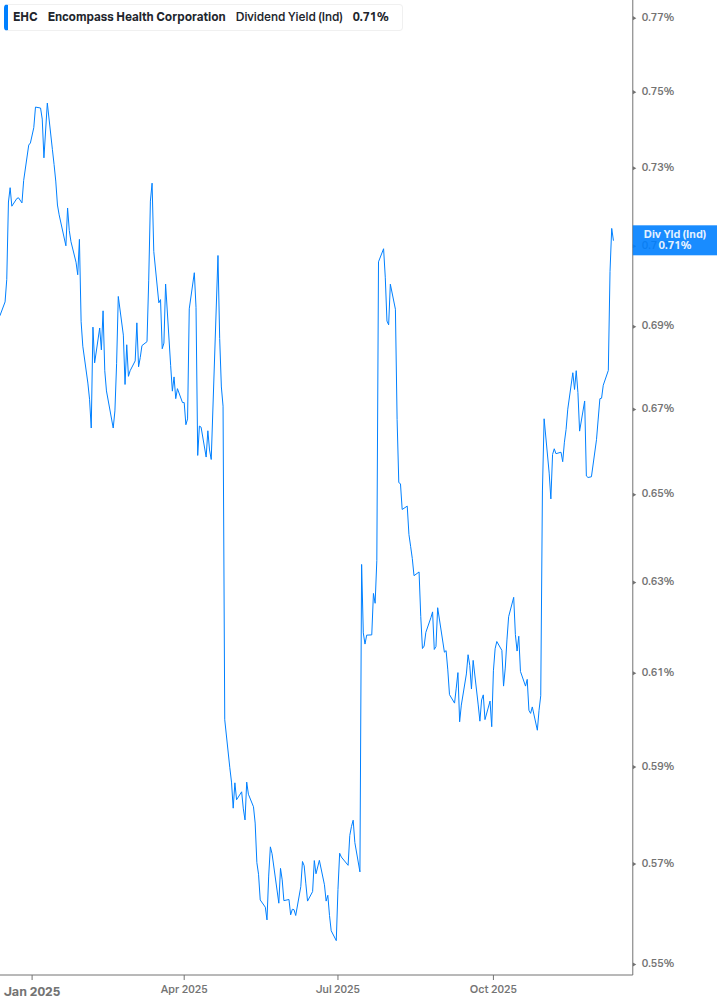 Dividend Yield Chart