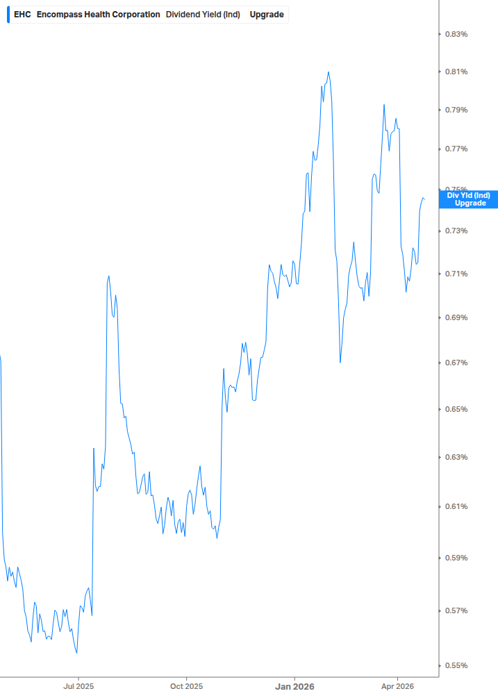 Dividend Yield Chart