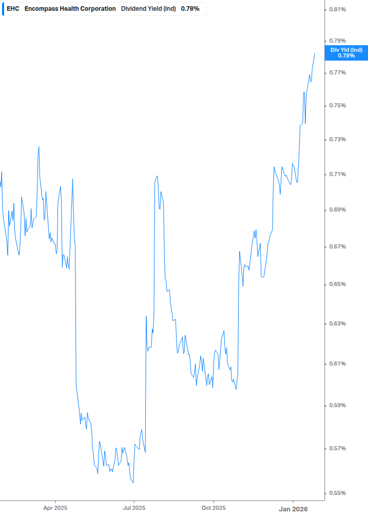 Dividend Yield Chart