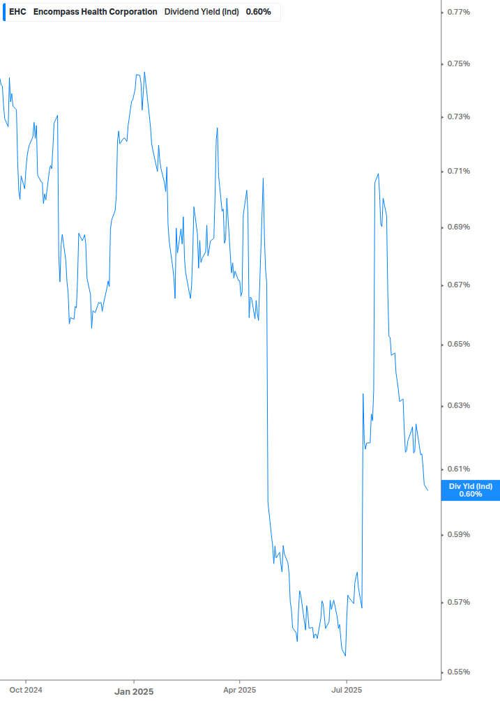 Dividend Yield Chart