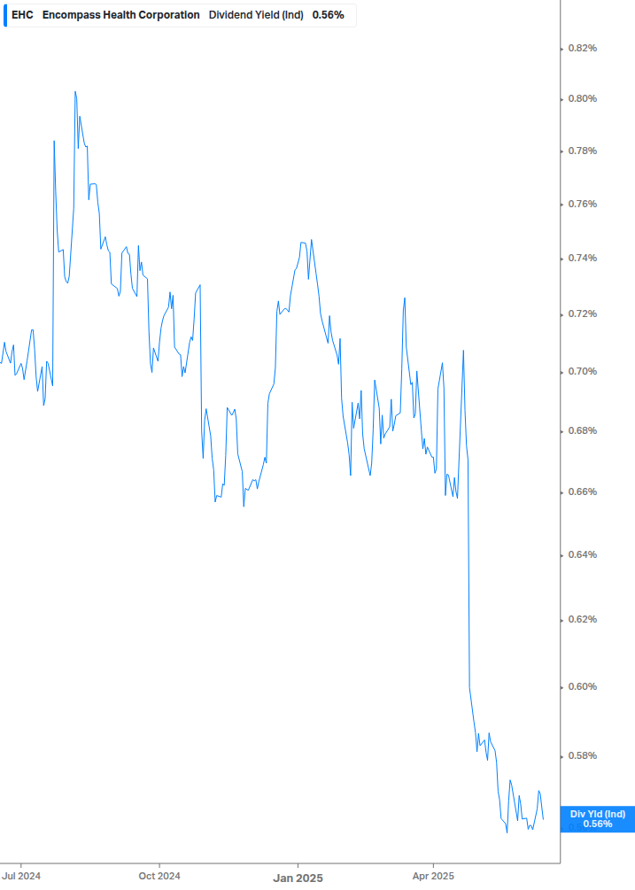 Dividend Yield Chart