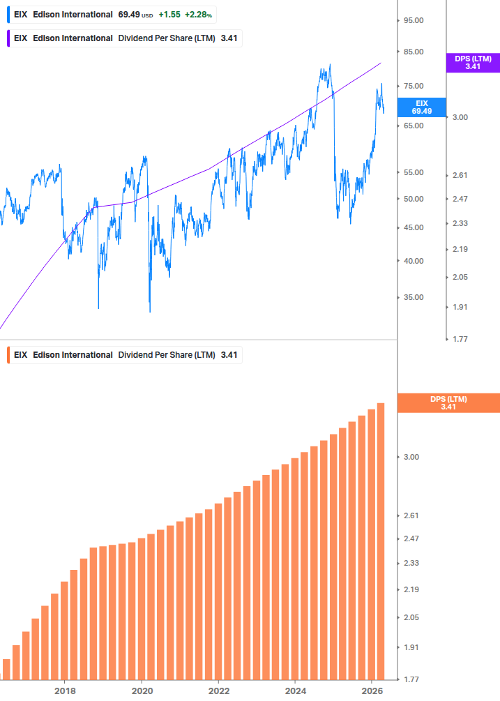 Dividend Growth Chart