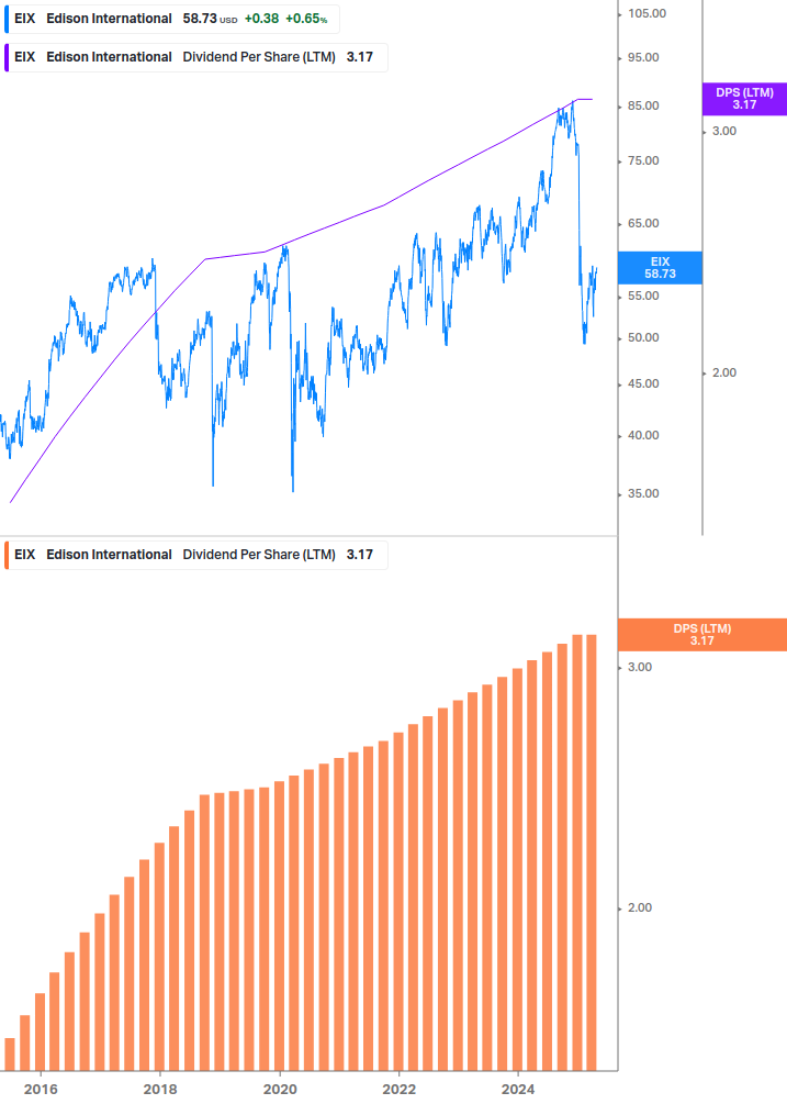 Dividend Growth Chart