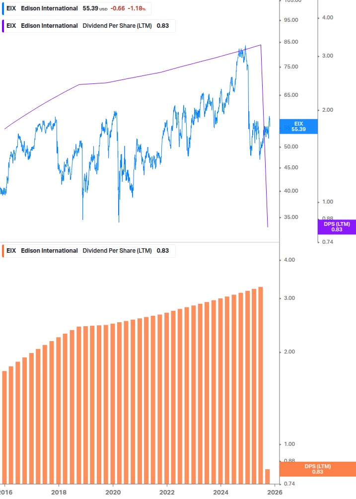 Dividend Growth Chart