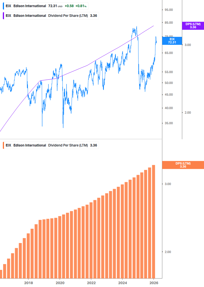 Dividend Growth Chart