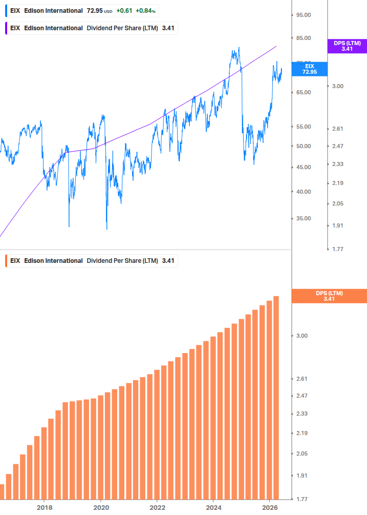 Dividend Growth Chart