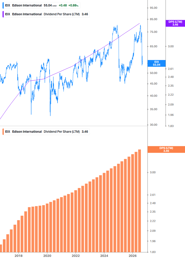 Dividend Growth Chart
