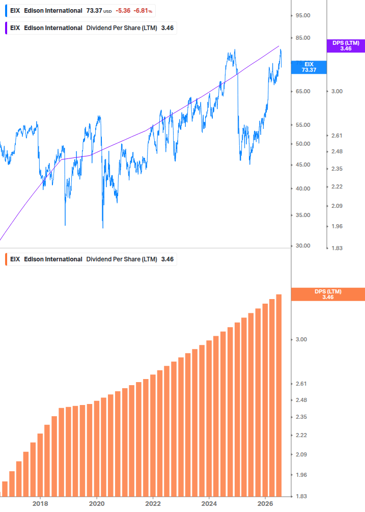 Dividend Growth Chart
