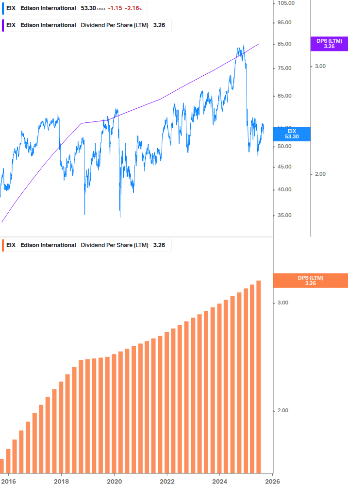 Dividend Growth Chart